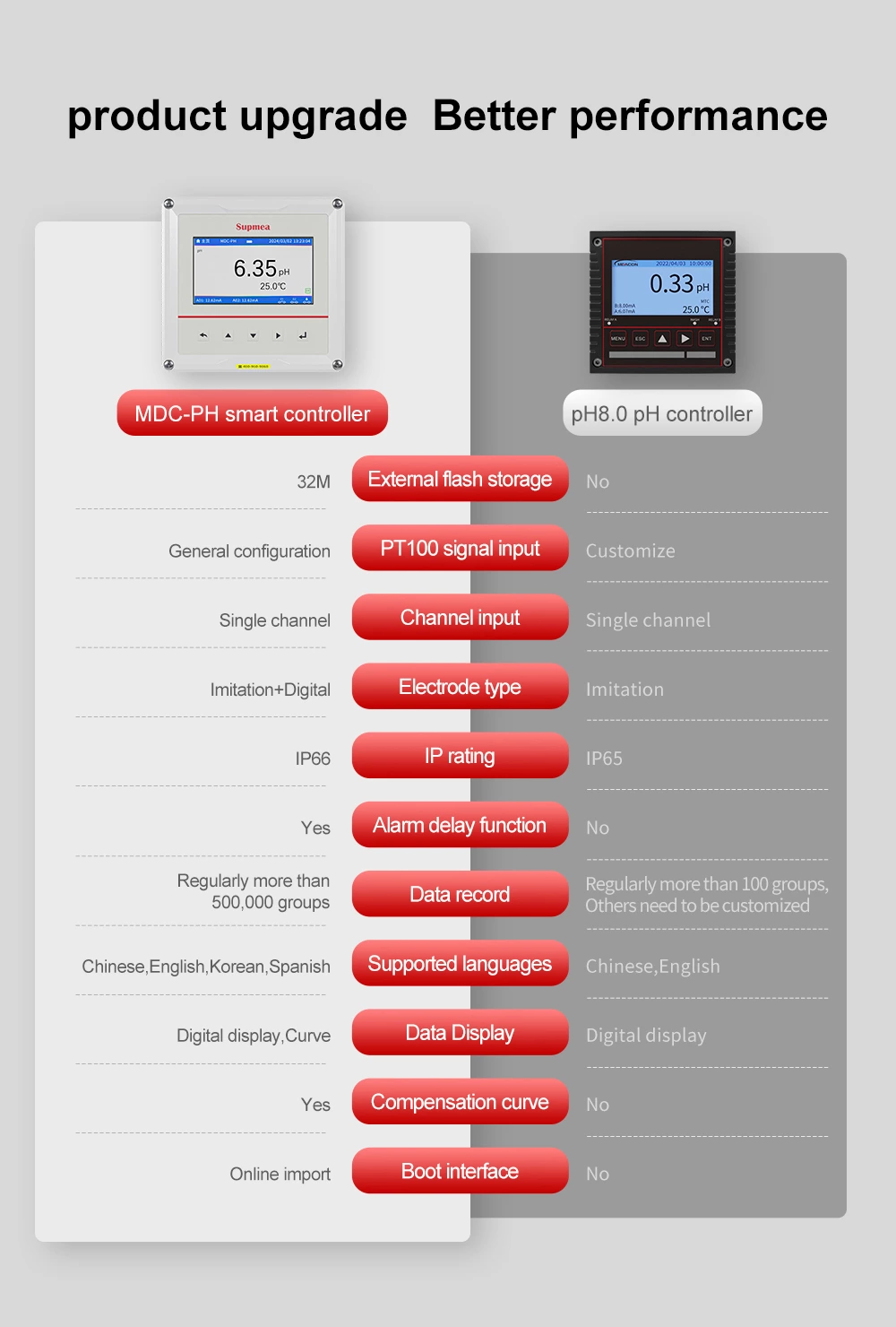 Controlador de pH SUP-MDC-PH, transmisor inteligente de pH/ORP en línea