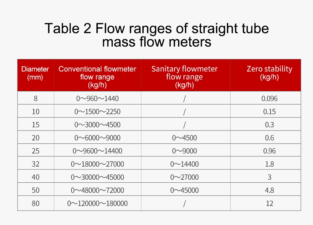 Pengukur Aliran Massa Coriolis FCC-300