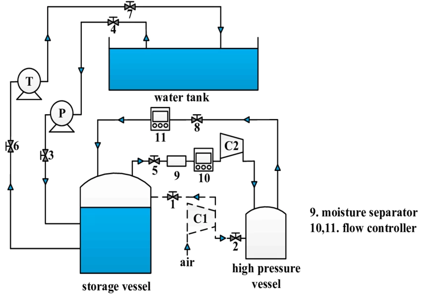 Diagram of constant pressure water supply system