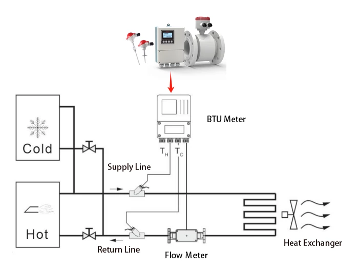 SUP-LDGR Electromagnetic BTU meter