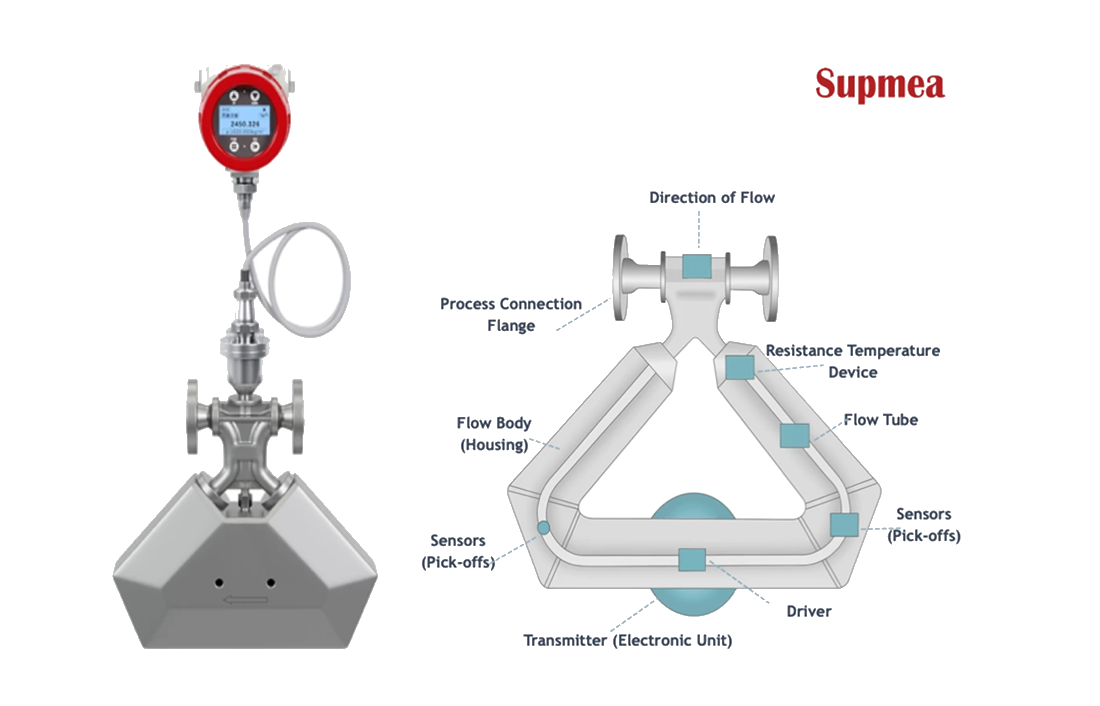 A Coriolis Flow Meter Guide: Principle|Applications|Maintenance|Installation
