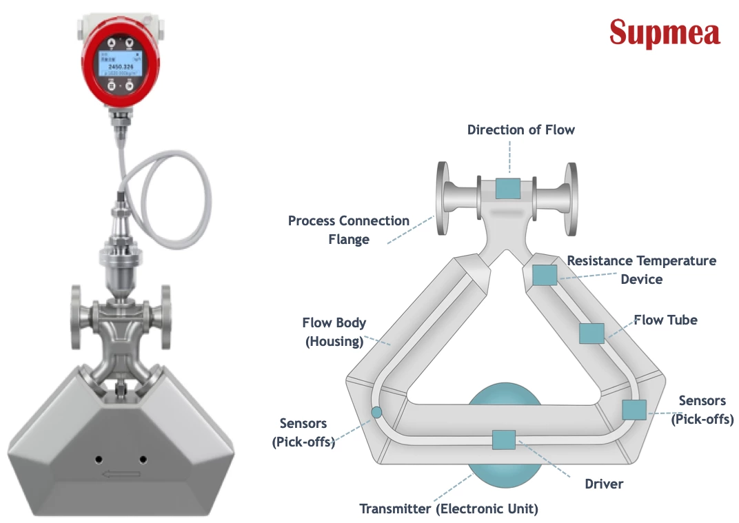 A Coriolis Flow Meter Guide: Principle|Applications|Maintenance|Installation