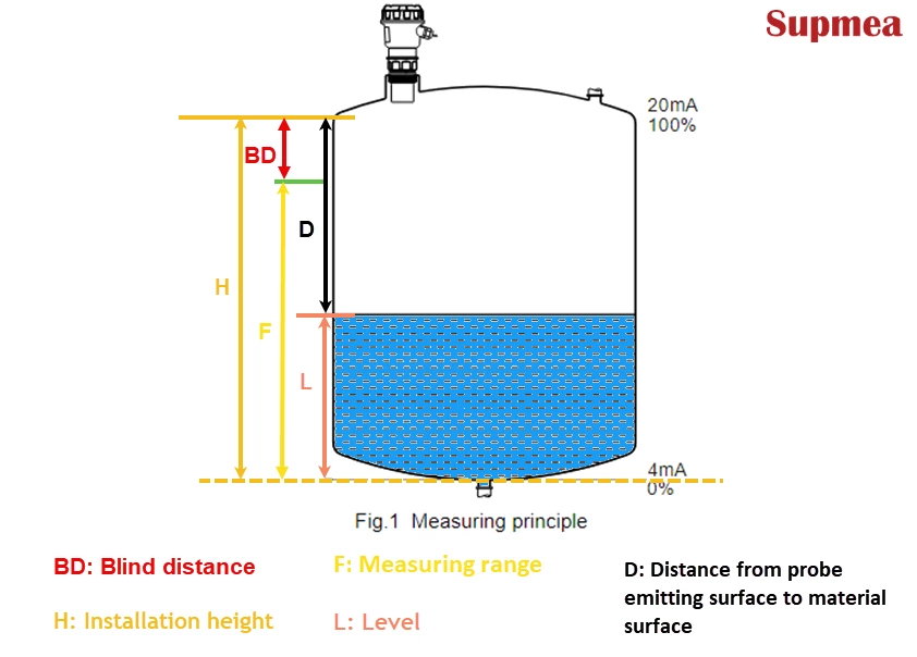 SUP-MP Ultrasonic Level Transmitter