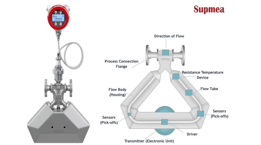 A Coriolis Flow Meter Guide: Principle|Applications|Maintenance|Installation
