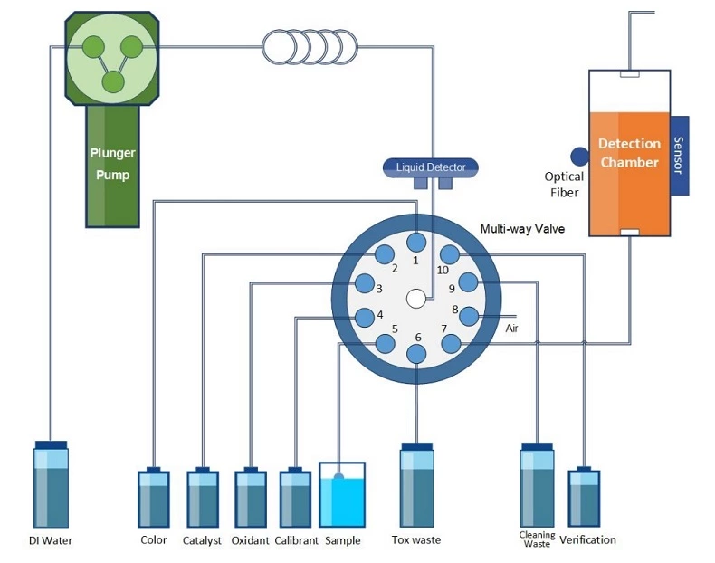 Ammonia Nitrogen Analyzer: NH₃N Analyzer, NH₃N Water Quality Analyzer