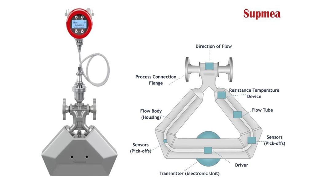 A Coriolis Flow Meter Guide: Principle|Applications|Maintenance|Installation