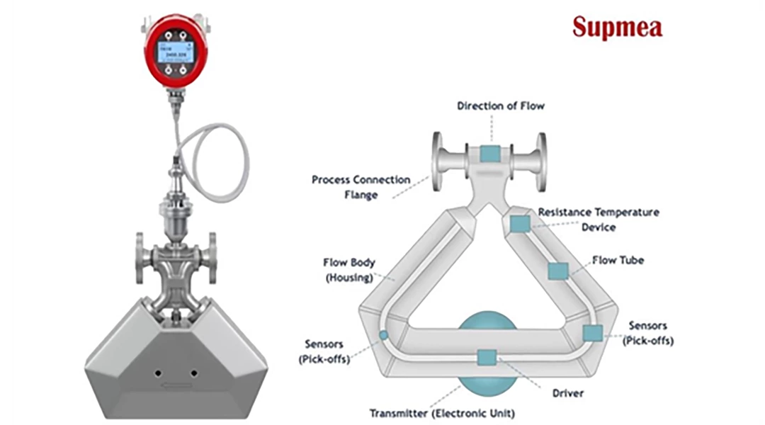 A Coriolis Flow Meter Guide: Principle|Applications|Maintenance|Installation