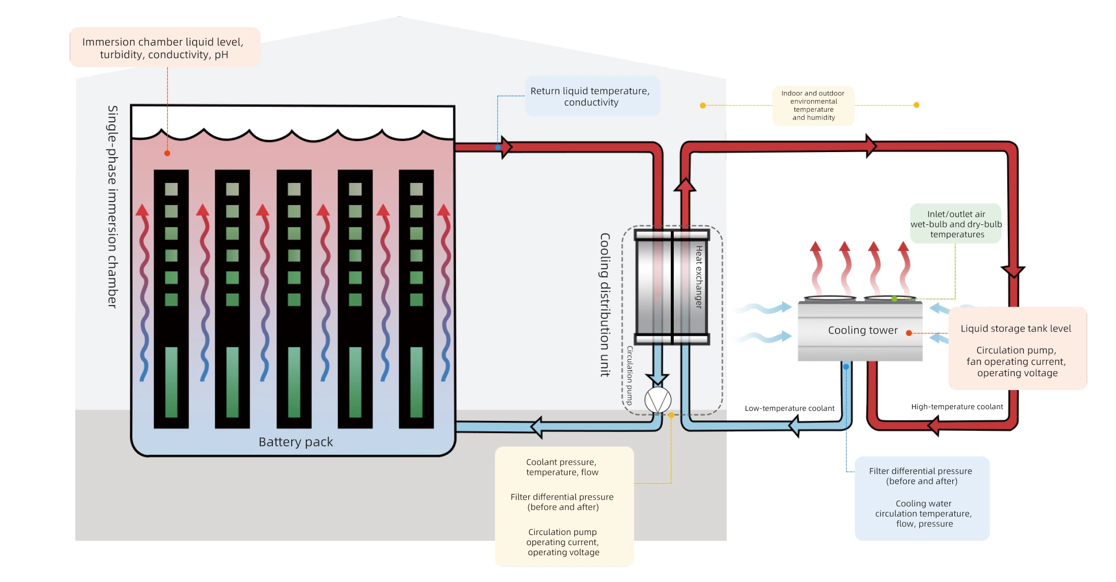 Single-Phase Immersion Liquid Cooling for Data Centers