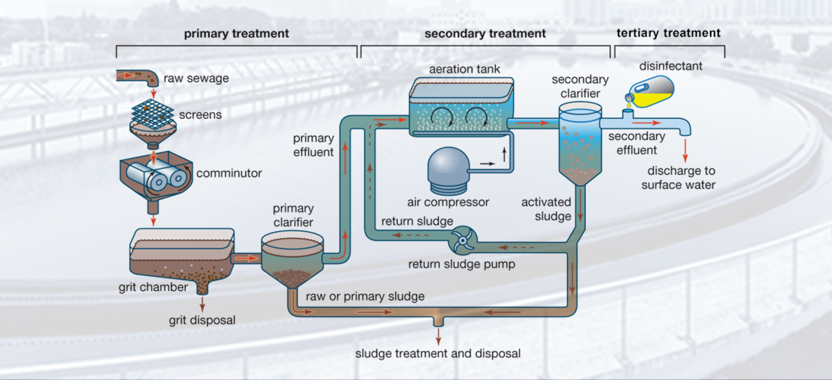 process of Wastewater Treatment