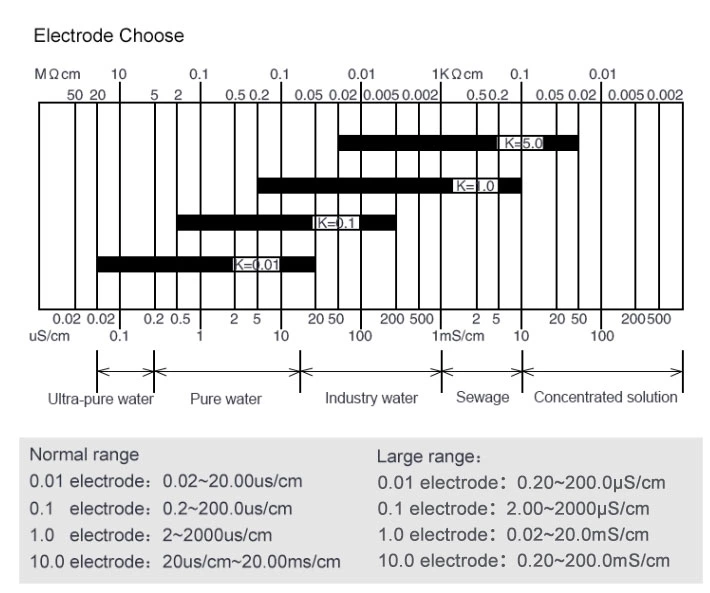 electrode choose Medidor de conductividad SUP-TDS210-B