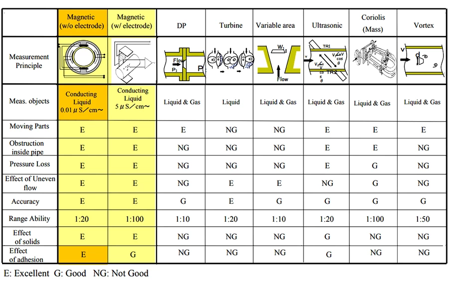 Flow meter dan pemilihannya