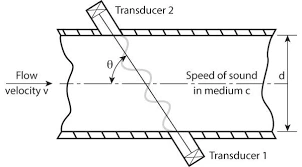 ultrasonic flowmeter principle ultrasonic flow meter
