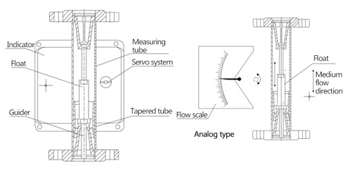 Variable area flowmeter suuplier