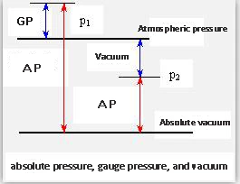 absolute pressure, gauge pressure and vacuum