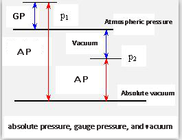 абсолютное давление, манометрическое давление и вакуум