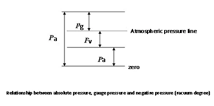 Definición y diferencia de presión manométrica, presión absoluta y presión diferencial