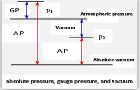 presión manométrica, presión absoluta y presión diferencial
