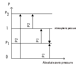 العلاقة بين الضغط المطلق، الضغط المقياس، الضغط السلبي
