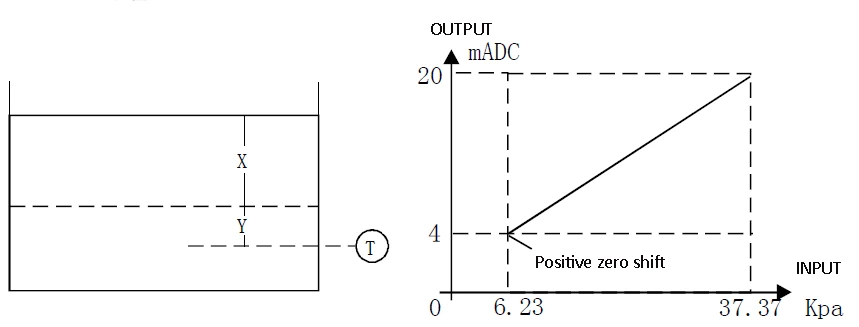 Introducción de manómetro de nivel de presión diferencial de brida simple y doble brida