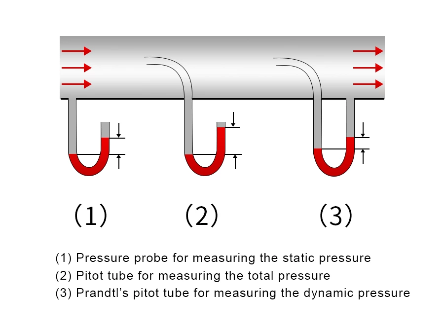 Statischer Druck, dynamischer Druck und Gesamtdruck