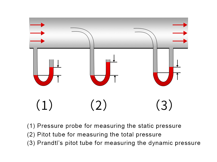 Pression statique, pression dynamique et pression totale