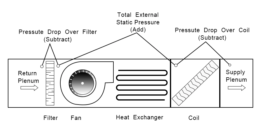 What is Static Pressure